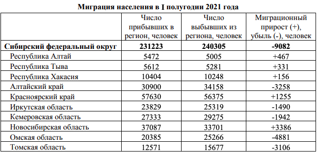 Фото Население Новосибирской области увеличилось на 3 386 человек в 2021 году 2